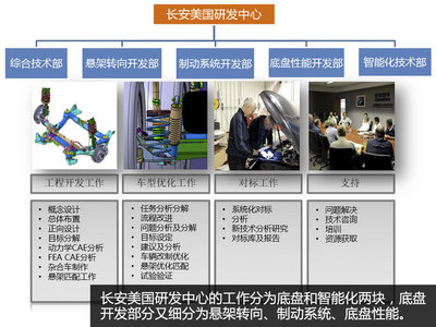 探訪長安汽車美國研發(fā)中心 智能化系統(tǒng)工程技術的核心高地